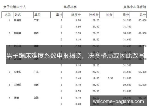 男子蹦床难度系数申报揭晓，决赛格局或因此改写